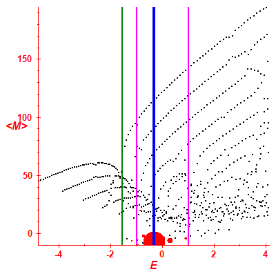 Peres lattice <M>